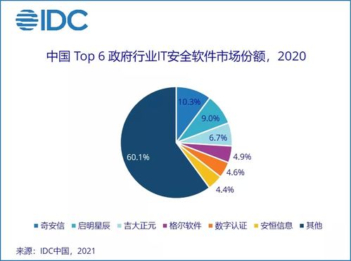 IDC 2020中国政府行业IT安全软件市场规模23亿元,同比增长14.4